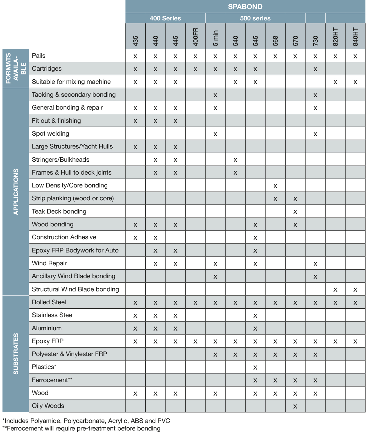 Spabond Applications Table