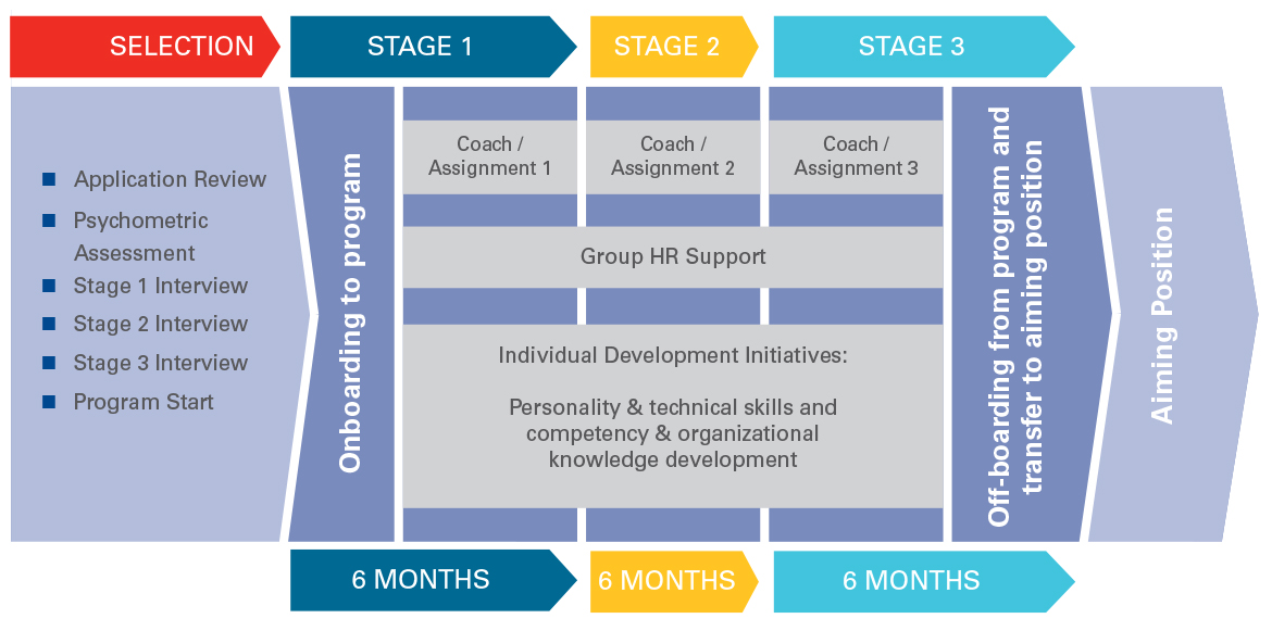 Trainee Program Elements