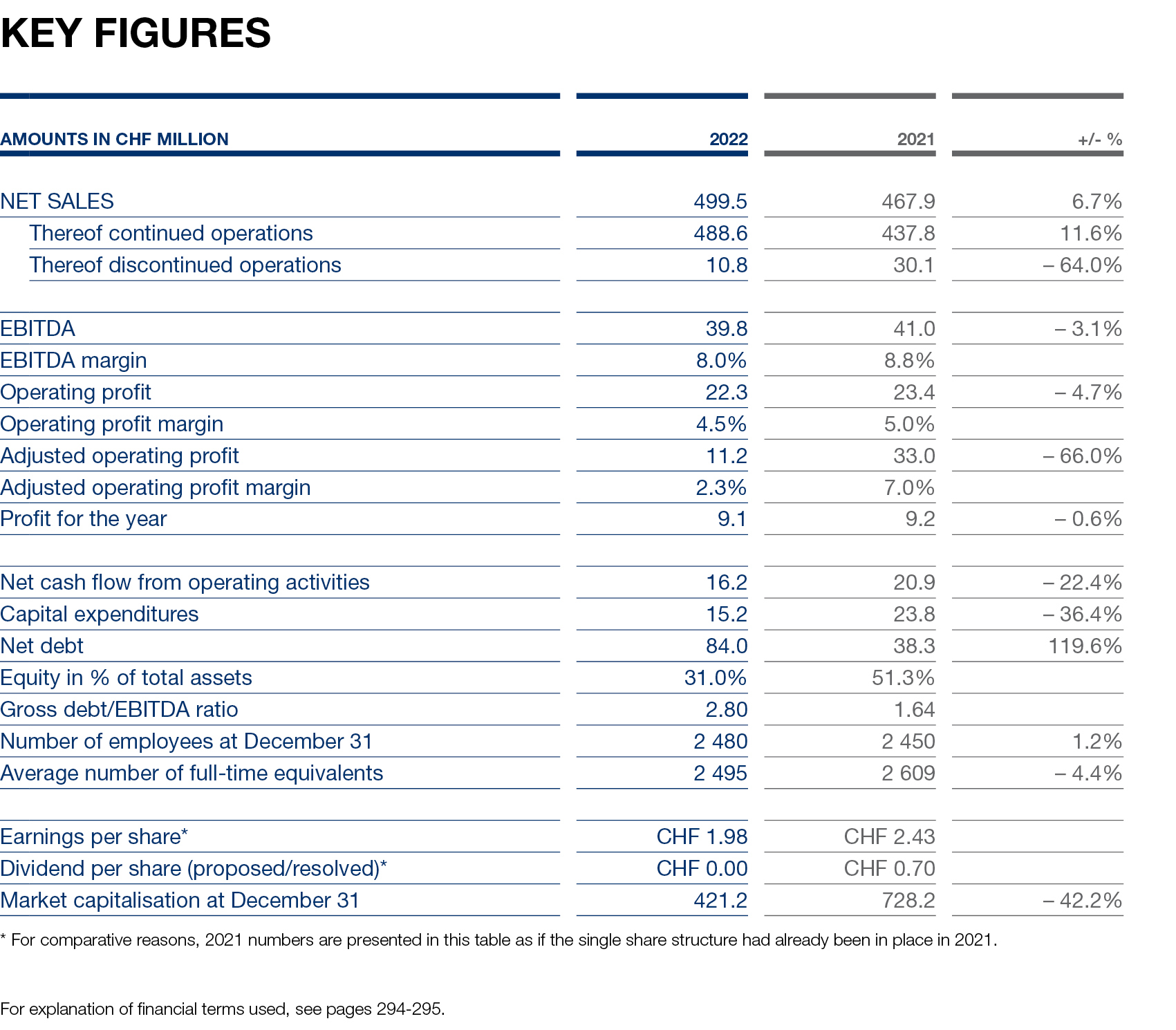 Key Figures 2022