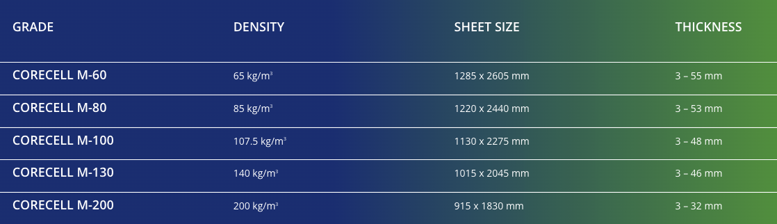 Gurit-Corecell-M-densities-and-ranges