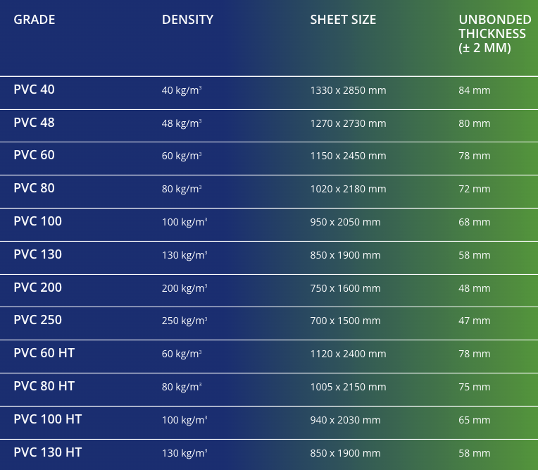 Gurit-PVC-densities-and-ranges